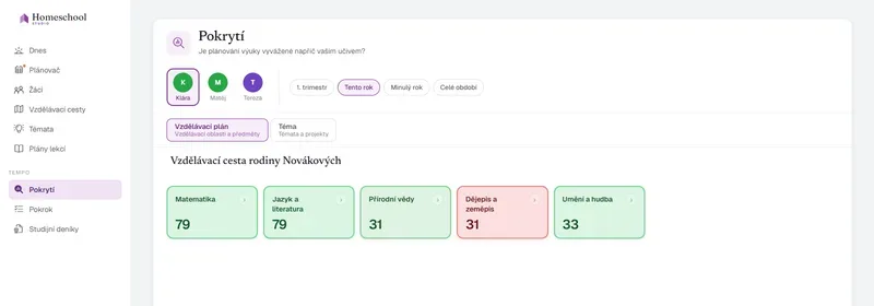Mapa pokrytí čte klasický vzdělávací rámec Kláry: Matematika a Jazyk a literatura bohatě pokryté, Dějepis a zeměpis označené jako slabě pokryté – vyváženost jejího vzdělání na první pohled, měřená vůči kurikulu, které jste navrhli.
