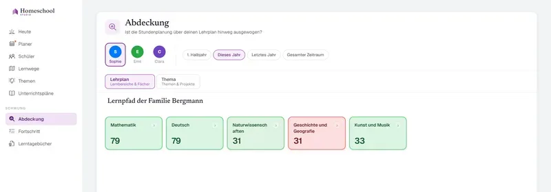 Die Abdeckungskarte liest Sophies Rahmen der klassischen Bildung: Mathematik und Sprache reich abgedeckt, Geschichte & Geografie als niedrig markiert – die Balance ihrer Bildung auf einen Blick, gemessen am Lehrplan, den du gestaltet hast.
