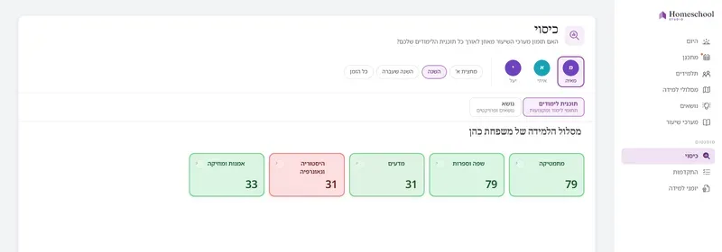 מפת הכיסוי קוראת את מסגרת החינוך הקלאסי של מאיה: מתמטיקה ולשון מכוסות היטב, היסטוריה וגאוגרפיה מסומנות כנמוכות – האיזון של החינוך שלה במבט אחד, נמדד מול תוכנית הלימודים שעיצבת.