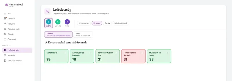 A lefedettségi térkép Zsófia klasszikus oktatási keretrendszerét olvasva: a Matematika és az Anyanyelv gazdagon lefedve, a Történelem és földrajz alacsonyra jelölve – az oktatásának egyensúlya egy pillantással, az általad megtervezett tantervhez mérve.