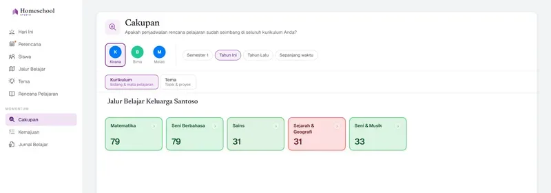 Peta Cakupan membaca Kerangka Pendidikan Klasik Kirana: Matematika dan Seni Bahasa tercakup dengan kaya, Sejarah & Geografi ditandai rendah – keseimbangan pendidikannya dalam sekilas, diukur berdasarkan kurikulum yang Anda rancang.