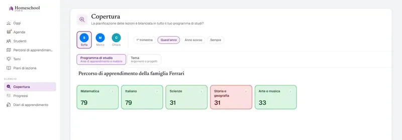 La mappa di copertura legge il modello di educazione classica di Sofia: Matematica e Materie linguistiche ampiamente coperte, Storia e Geografia segnalata come bassa – l'equilibrio della sua istruzione a colpo d'occhio, misurato sul programma che hai progettato tu.