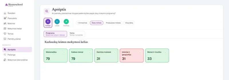 Aprėpties žemėlapis, skaitantis Emilijos klasikinio ugdymo programą: matematika ir kalbos menai gausiai aprėpti, istorija ir geografija pažymėti kaip menkai aprėpti – jos ugdymo pusiausvyra iš pirmo žvilgsnio, matuojama pagal tavo sukurtą programą.