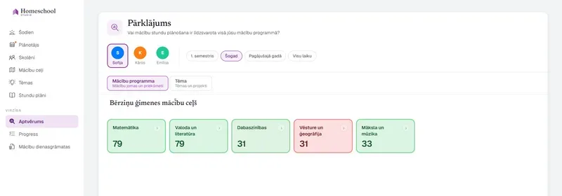 Aptvēruma karte, kas nolasa Sofijas klasiskās izglītības ietvaru: matemātika un valoda un literatūra bagātīgi aptvertas, vēsture un ģeogrāfija atzīmēta zemu – viņas izglītības līdzsvars vienā acu uzmetienā, salīdzināts ar mācību programmu, kuru izveidoji.