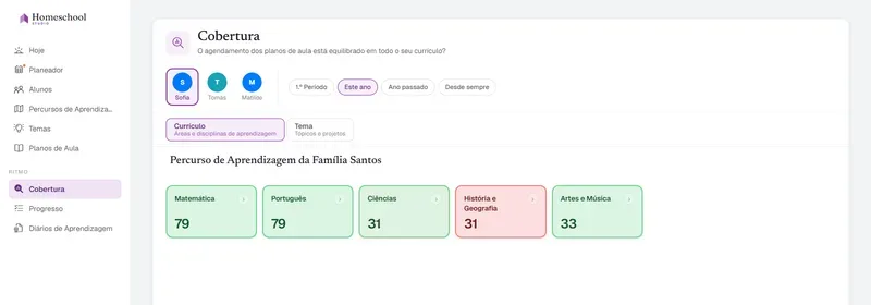 O Mapa de Cobertura a ler o Currículo de Educação Clássica da Sofia: Matemática e Português bem cobertas, História e Geografia assinalada como baixa – o equilíbrio da sua educação num relance, medido em relação ao currículo que você concebeu.