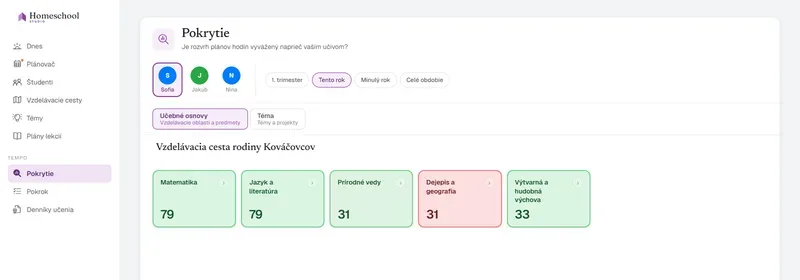 Mapa pokrytia číta Sofiin rámec klasického vzdelávania: Matematika a Jazyk a literatúra bohato pokryté, Dejepis a zemepis označený ako slabý – vyváženosť jej vzdelávania na prvý pohľad, meraná podľa učiva, ktoré si navrhol.