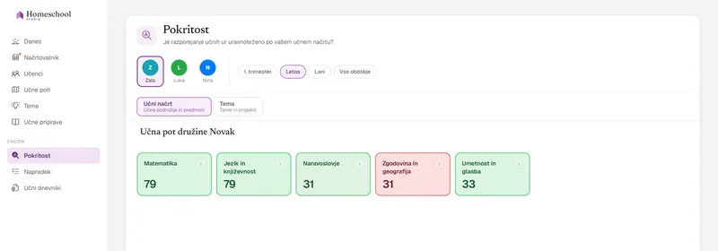 Zemljevid pokritosti bere Zalin okvir klasičnega izobraževanja: matematika ter jezik in književnost bogato pokrita, zgodovina in geografija označeni kot nizko pokrite – ravnovesje njene izobrazbe na prvi pogled, merjeno glede na učni načrt, ki ga zasnuješ.