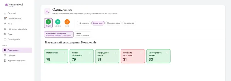 Карта охоплення зчитує «Класичну освітню рамку» Марії: Математика та Мова і література охоплені щедро, Історія та географія позначені як низькі – баланс її освіти з першого погляду, оцінений за програмою, яку розробили ви.